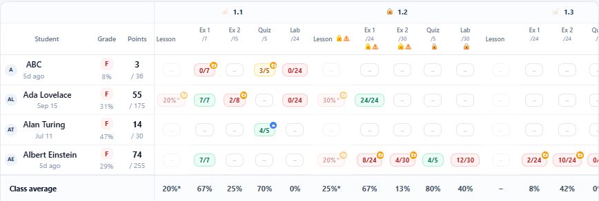 A teacher gradebook on APCSExamPrep showing each student's score on every lesson, exercise, quiz and lab